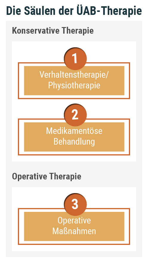 ast_blase-ok_Diagnostizieren-und-therapieren_Welche-Behandlungsmoeglichkeiten-gibt-es_1.png